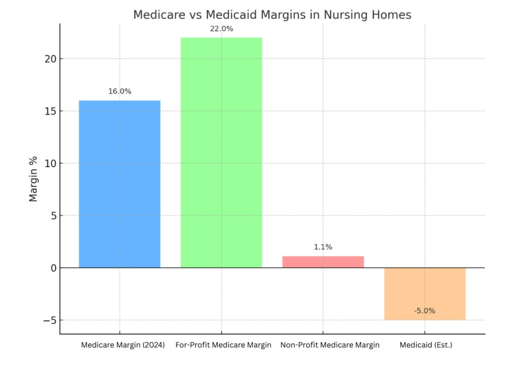 Bar chart comparing nursing home margins: Medicare 16%, for-profits 22%, nonprofits 1.1%, Medicaid negative margin.