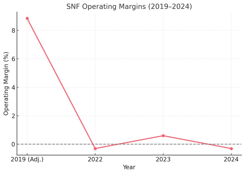 Line chart showing SNF operating margins from 2019 to 2024, ranging from +8.84% adjusted in 2019 to negative margins in 2022 and 2024.