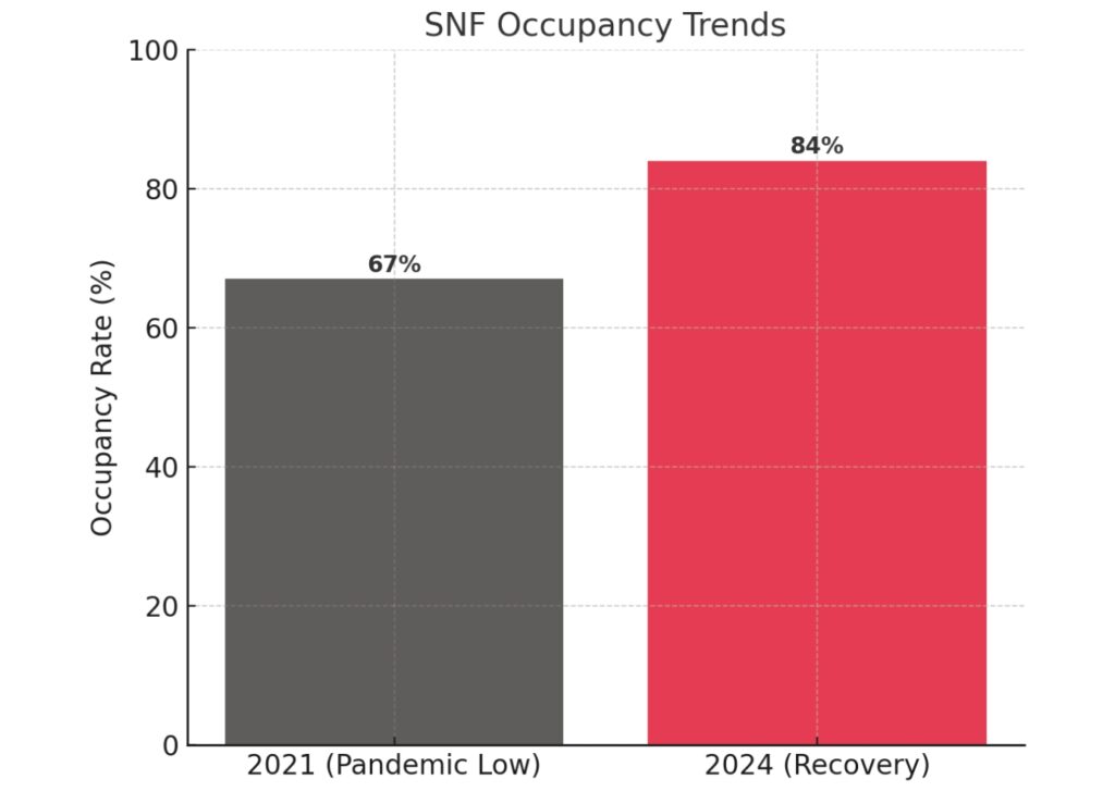 Bar chart comparing SNF occupancy rates: 67% in 2021 during the pandemic and 84% in 2024 after recovery.