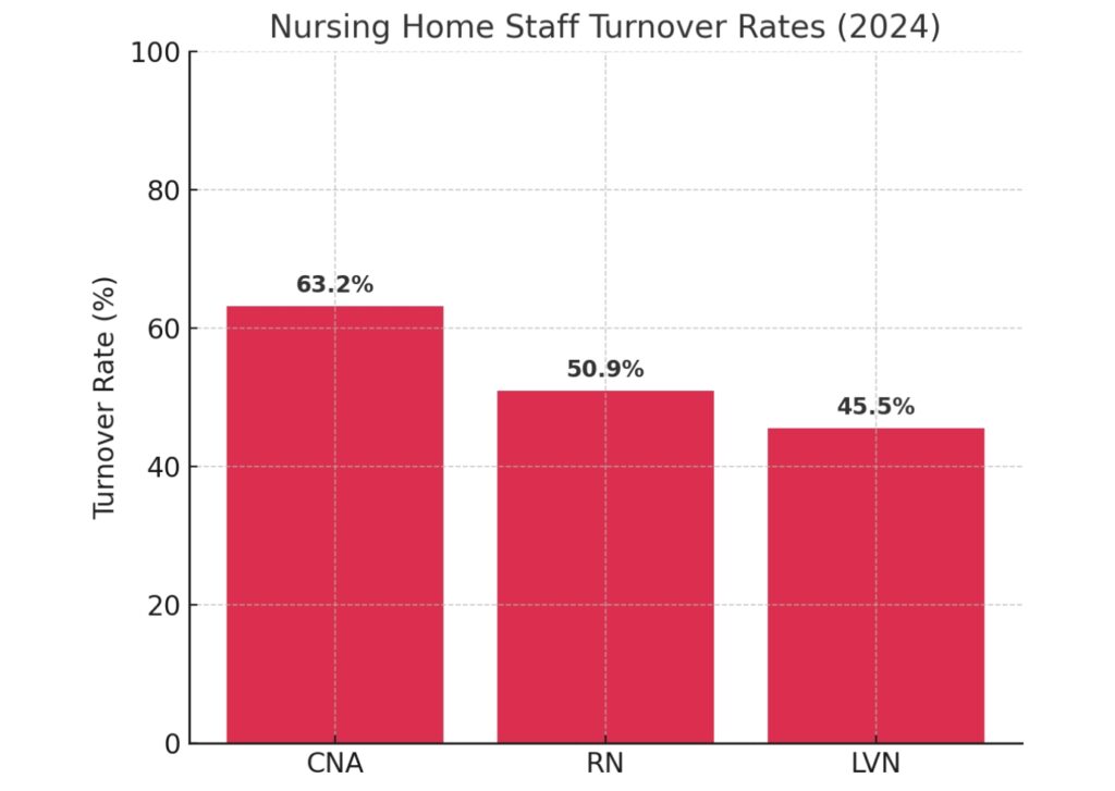 Turnover remains the biggest cost driver, with CNA turnover at 63% and RN turnover at 51% in 2024.
