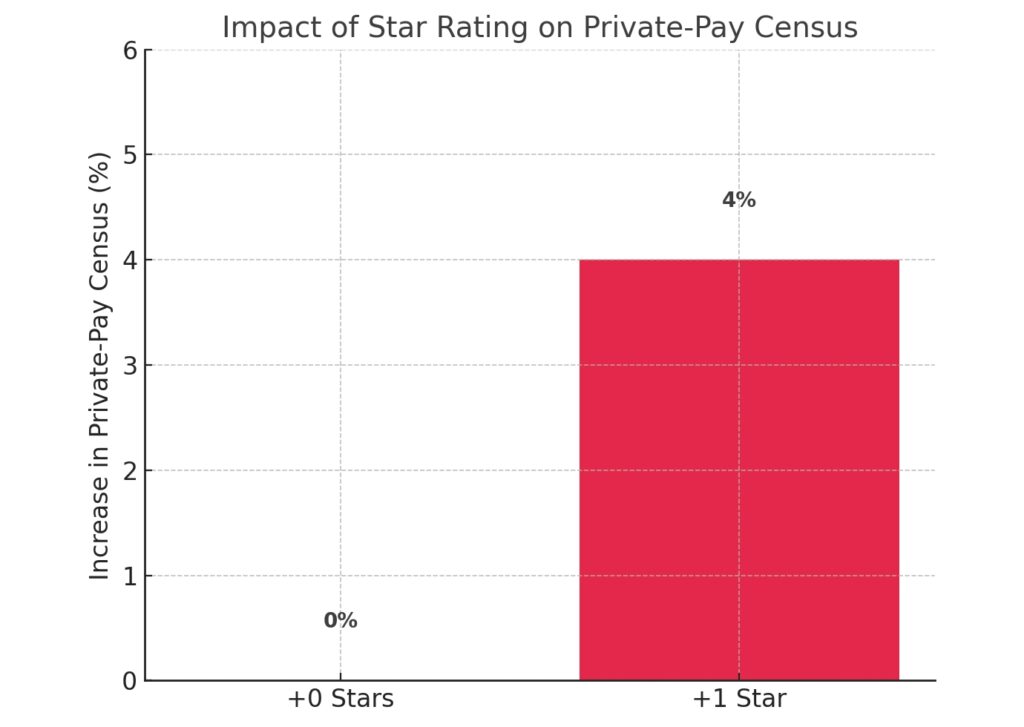 Bar chart showing the impact of a one-star improvement on private-pay census, leading to about 4% higher occupancy.