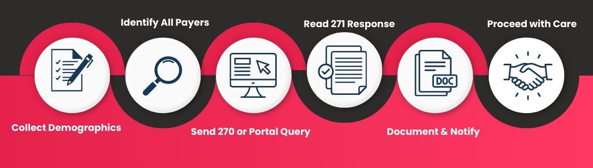 insurance eligibility verification process 2025 infographic
