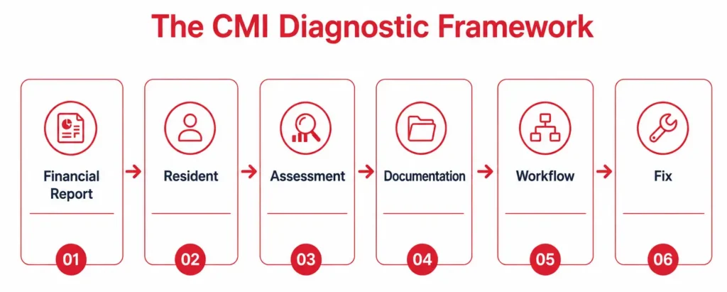 The CMI Diagnostic Framework flowchart showing six steps from Financial Report to Fix for investigating a Case Mix Index drop in a skilled nursing facility