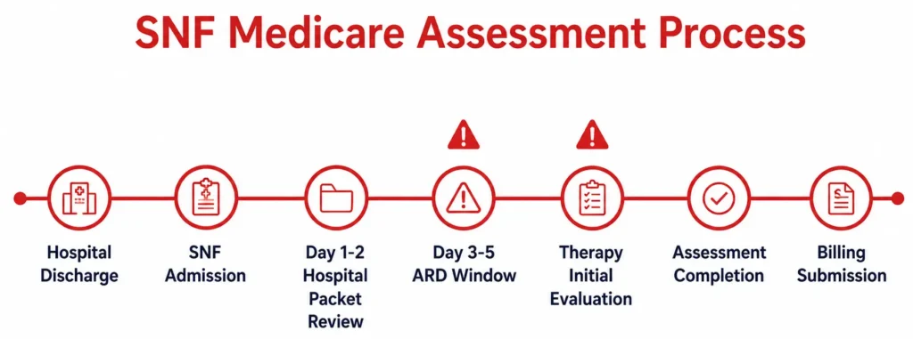 SNF Medicare assessment timeline showing the conflict between ARD window and therapy evaluation completion that causes CMI documentation gaps