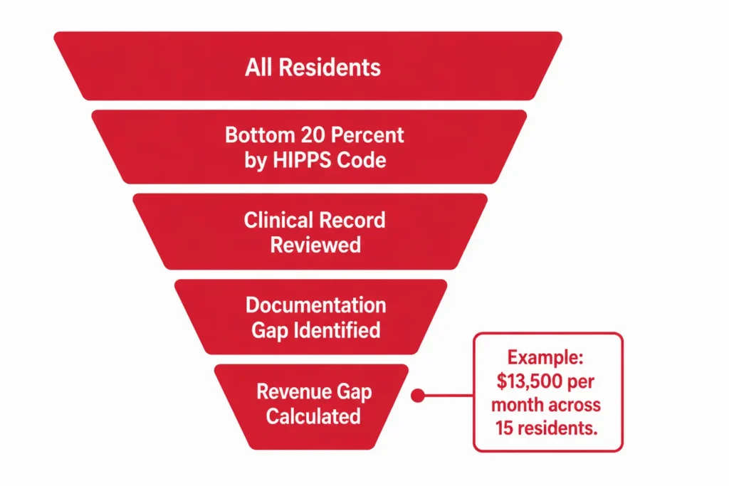 Revenue gap funnel showing how reviewing the bottom 20 percent of residents by HIPPS code identifies documentation gaps worth $13,500 per month