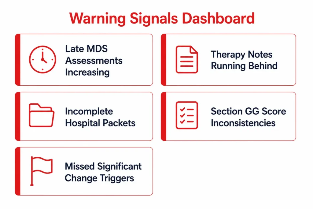 Early warning signals dashboard showing five indicators of a coming CMI drop including late MDS assessments, delayed therapy notes, and missed significant change triggers